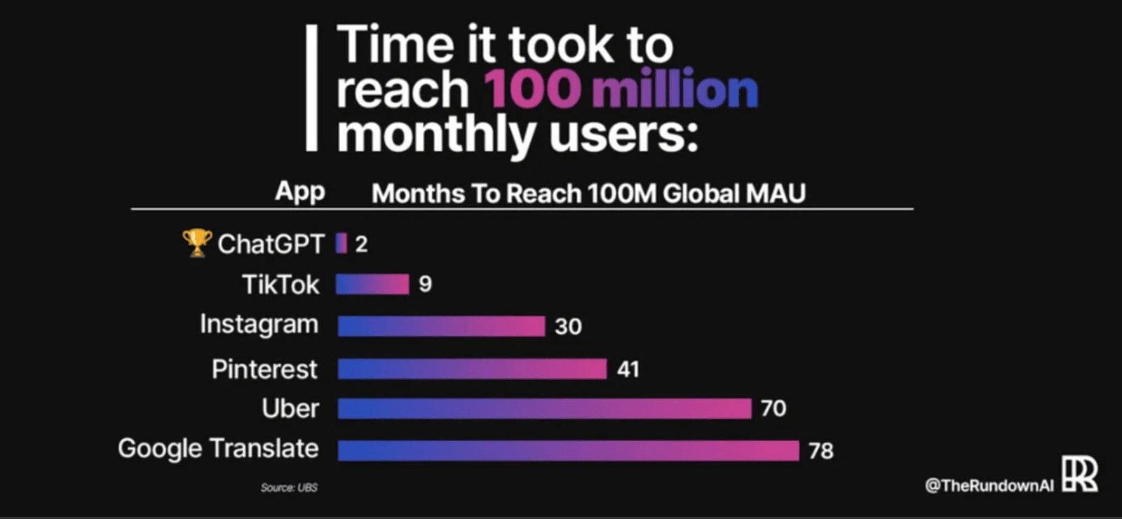 - Rise of AI and ChatGPT adoption