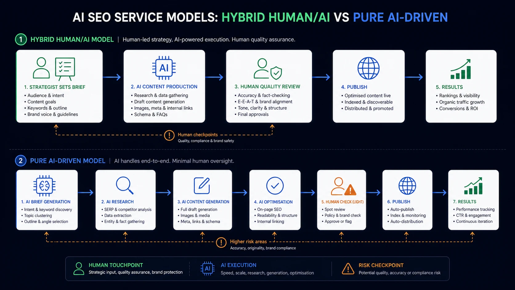 AI SEO agency hybrid vs pure AI-driven model AI SEO agency model comparison showing hybrid human and AI process versus pure AI-driven SEO workflow with human oversight checkpoints