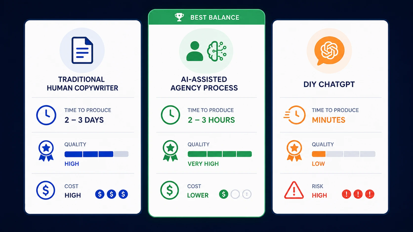 Comparison of human-only vs. AI-assisted vs. DIY ChatGPT SEO Comparison of content creation approaches for SEO: human-only copywriter, AI-assisted agency process, and DIY ChatGPT showing time, cost and quality differences
