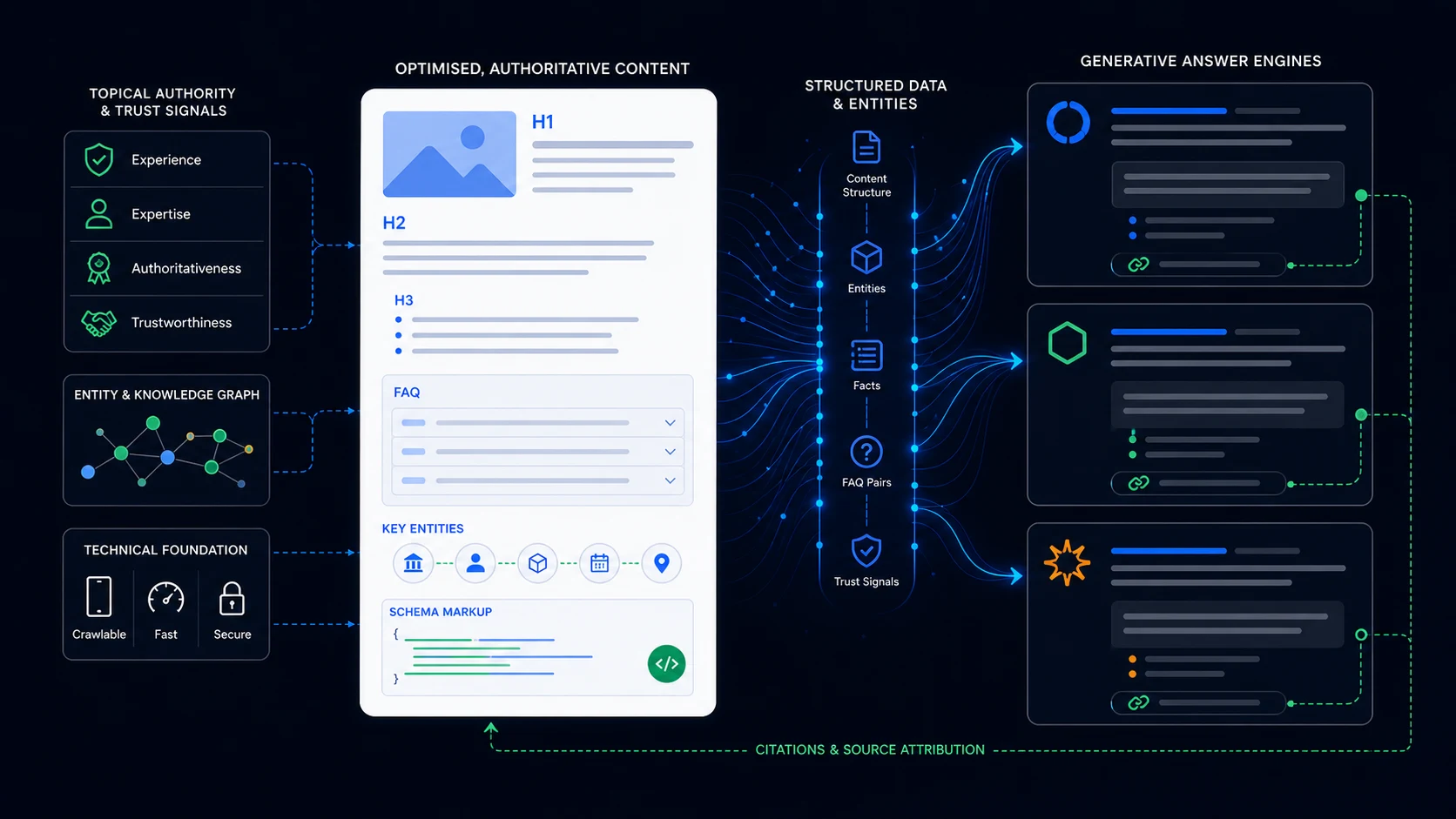 Generative Engine Optimisation (GEO) Generative Engine Optimisation (GEO) diagram showing how structured, authoritative content gets cited in AI-generated answers from ChatGPT, Gemini and Perplexity