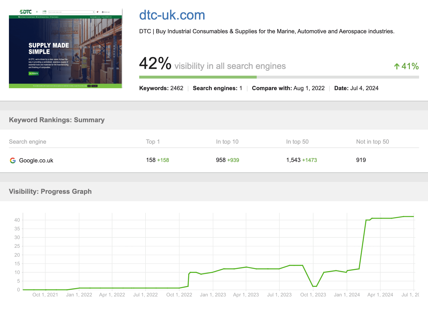 DTC SEO service DTC SEO service