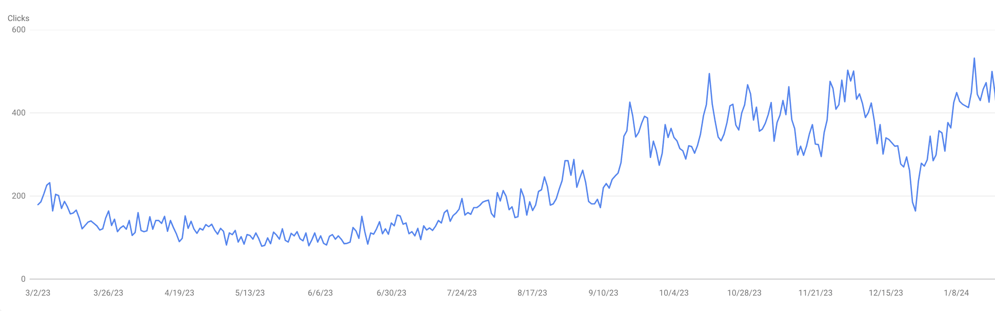 Cozilogs improvements in organic SEO and clicks Cozilogs improvements in organic SEO and clicks