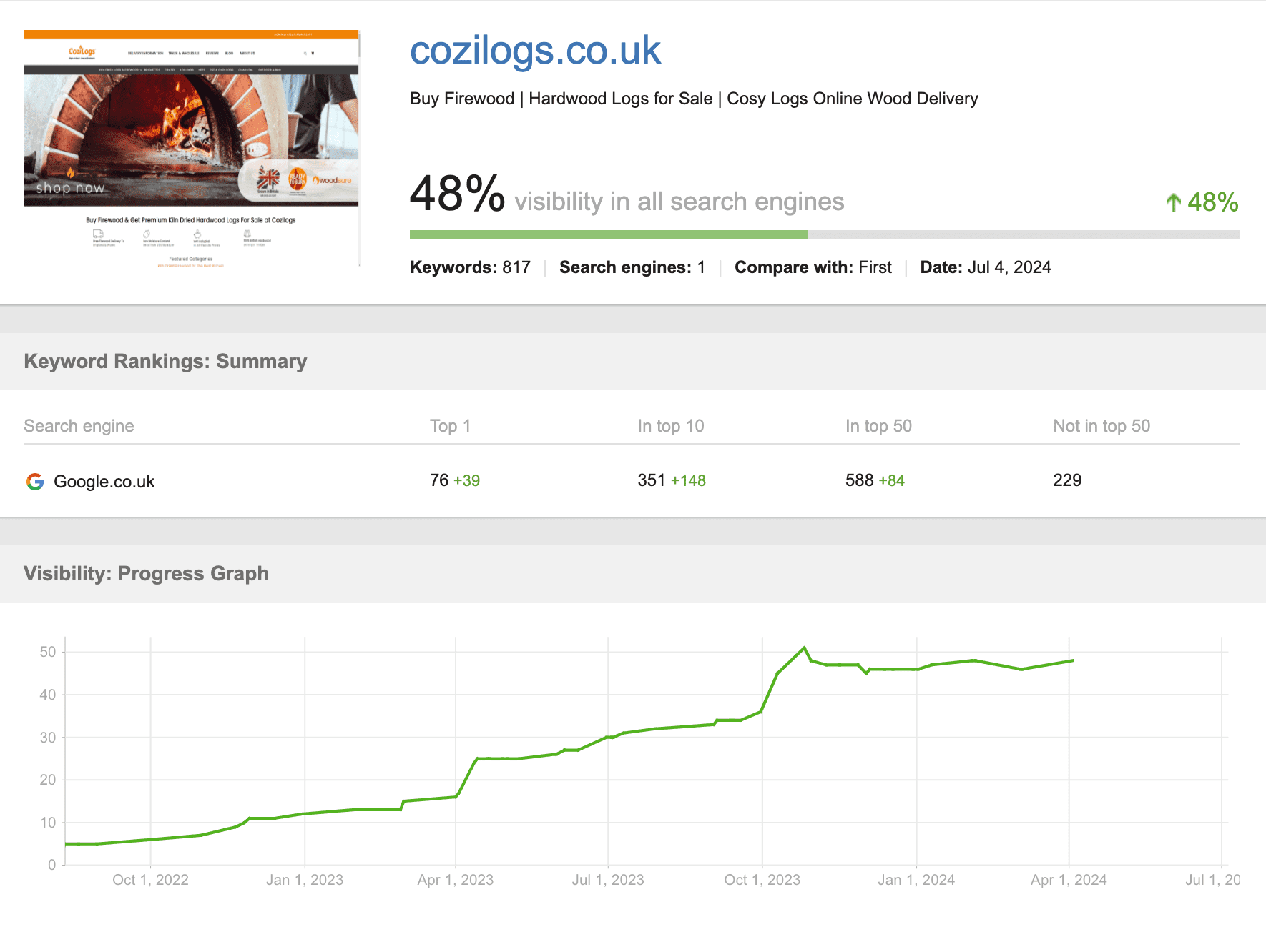 Cozilogs organic ranking visibility Cozilogs organic ranking visibility