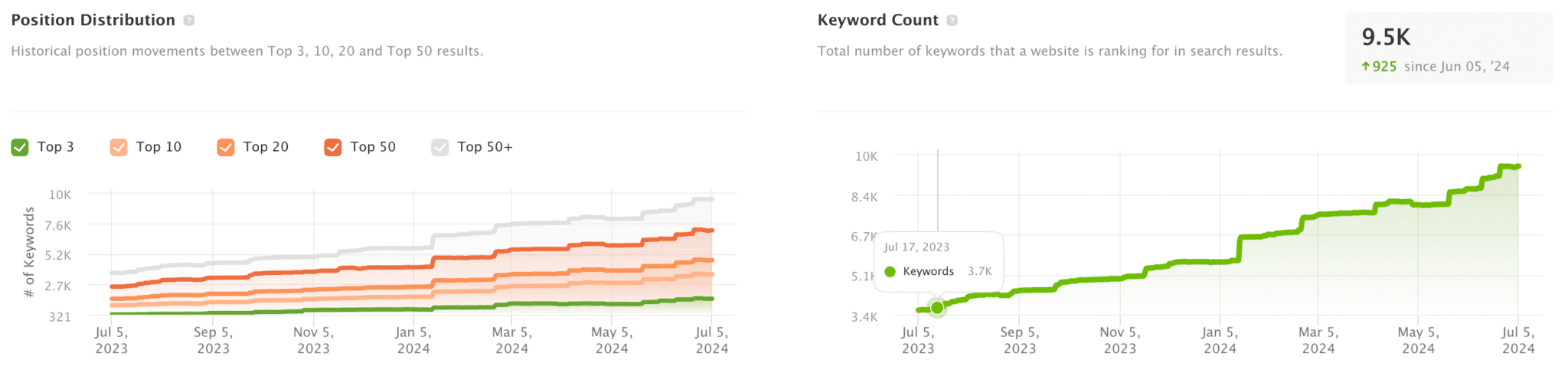 Shedstore keyword count and ranking improvement Shedstore keyword count and ranking improvement