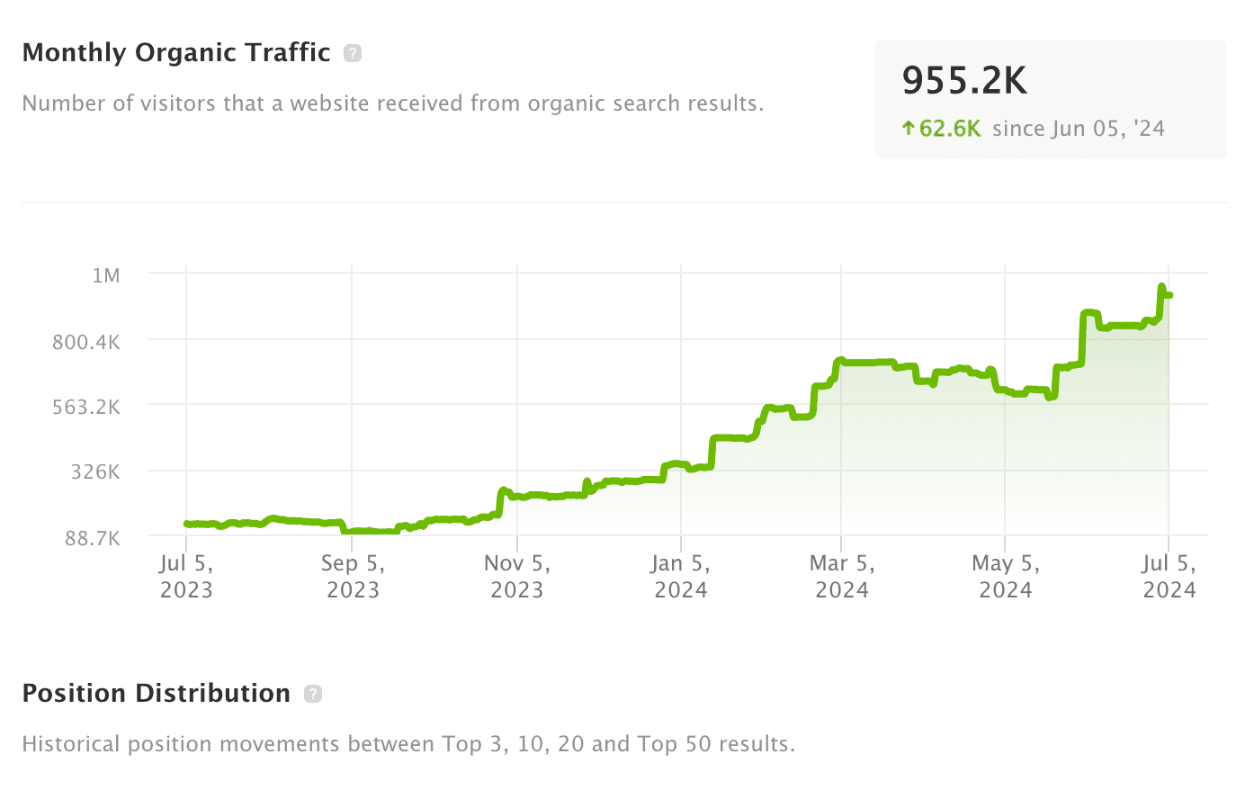 Shedstore monthly organic growth Shedstore monthly organic growth