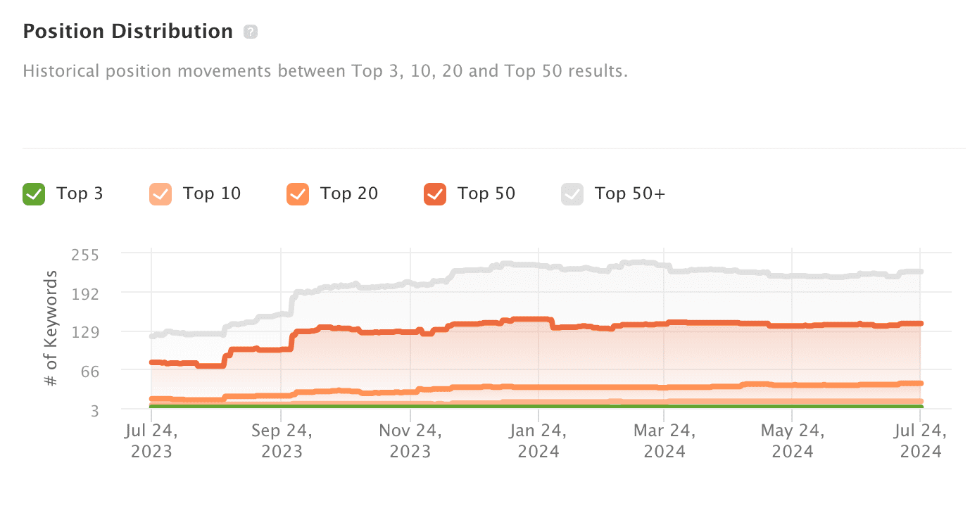 Expert Moves SEO - positions Expert Moves SEO - positions